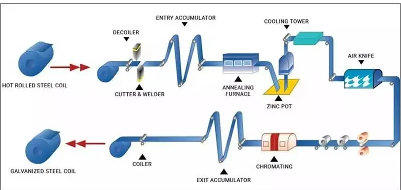 Hot Dipped Galvanized Steel Coil CS TypeB Hot Dipped Galvanized Steel Coil CS TypeB